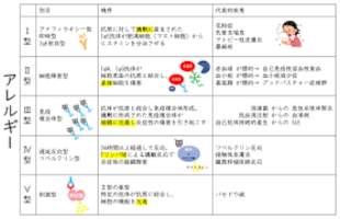 アレルギーの型